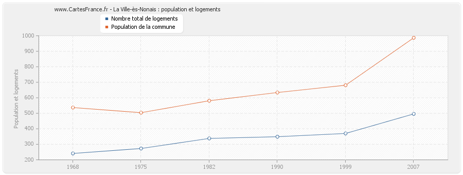 La Ville-ès-Nonais : population et logements